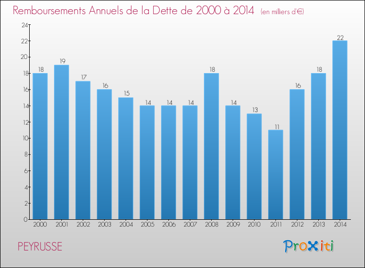 Evolution de l'annuité de la dette pour la commune de PEYRUSSE de 2000 à 2014 Annuités de la dette pour PEYRUSSE de 2000 à 2014