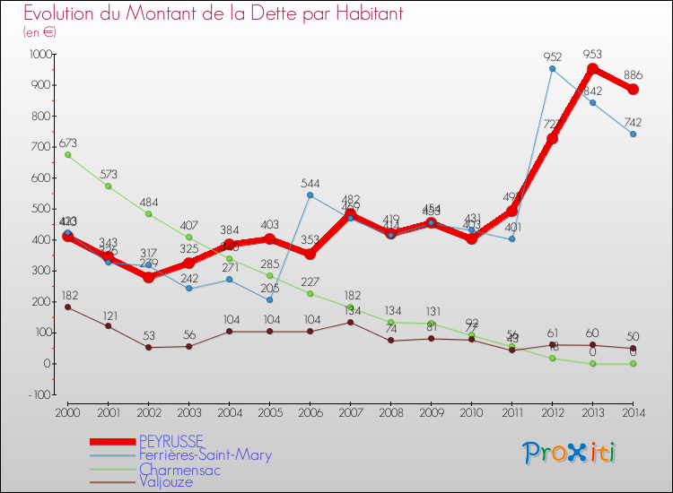 Evolution de la dette par habitant pour la commune de PEYRUSSE et les communes proches de 2000 à 2014 Comparaison de la dette par habitant pour PEYRUSSE et les communes voisines de 2000 à 2014