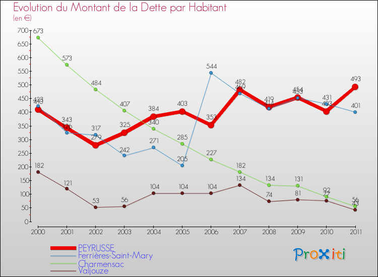 Evolution de la dette par habitant pour la commune de PEYRUSSE et les communes proches Comparaison de la dette par habitant pour PEYRUSSE et les communes voisines