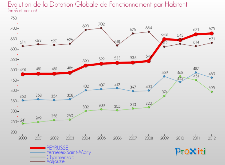 Evolution et montant de la dotation globale de fonctionnement par Habitant pour PEYRUSSE et les communes proches Comparaison des dotations globales de fonctionnement par habitant pour PEYRUSSE et les communes voisines