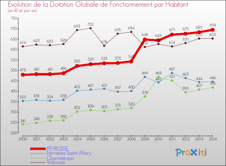 Evolution et montant de la dotation globale de fonctionnement par Habitant pour PEYRUSSE et les communes proches de 2000 à 2014. Comparaison des dotations globales de fonctionnement par habitant pour PEYRUSSE et les communes voisines de 2000 à 2014.