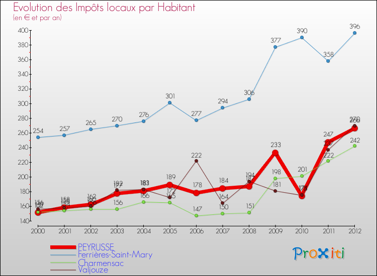 Evolution et montant des impôts locaux par Habitant pour PEYRUSSE et les communes proches Comparaison des impôts locaux par habitant pour PEYRUSSE et les communes voisines