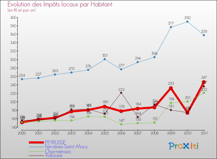 Evolution et montant des impôts locaux par Habitant pour PEYRUSSE et les communes proches Comparaison des impôts locaux par habitant pour PEYRUSSE et les communes voisines