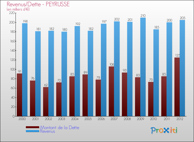 Evolution comparée de la dette et des revenus pour la commune de PEYRUSSE de 2000 à 2012 Comparaison de la dette et des revenus pour PEYRUSSE de 2000 à 2012
