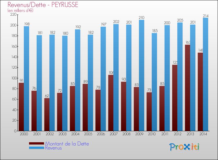 Evolution comparée de la dette et des revenus pour la commune de PEYRUSSE de 2000 à 2014 Comparaison de la dette et des revenus pour PEYRUSSE de 2000 à 2014