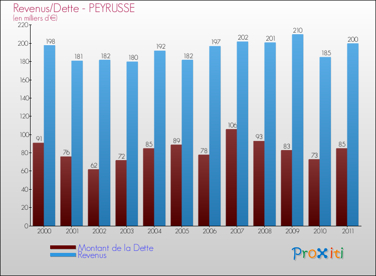 Evolution comparée de la dette et des revenus pour la commune de PEYRUSSE de 2000 à 2011 Comparaison de la dette et des revenus pour PEYRUSSE de 2000 à 2011