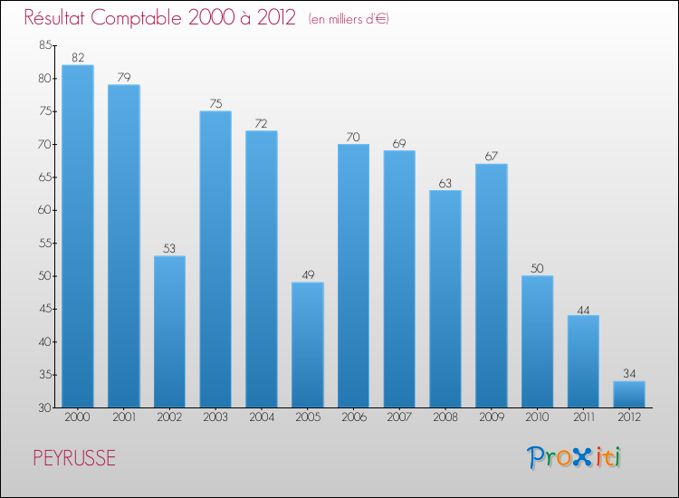 Evolution du résultat comptable pour la commune de PEYRUSSE de 2000 à 2012 Evolution du résultat comptable pour PEYRUSSE de 2000 à 2012