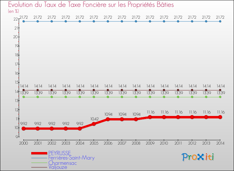 Evolution du taux de la taxe foncière sur le bati pour PEYRUSSE et les communes proches de 2000 à 2014 Comparaison des taux de taxe foncière sur le bati pour PEYRUSSE et les communes voisines de 2000 à 2014