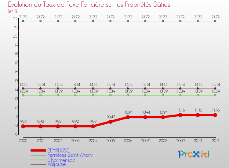 Evolution du taux de la taxe foncière sur le bati pour PEYRUSSE et les communes proches Comparaison des taux de taxe foncière sur le bati pour PEYRUSSE et les communes voisines