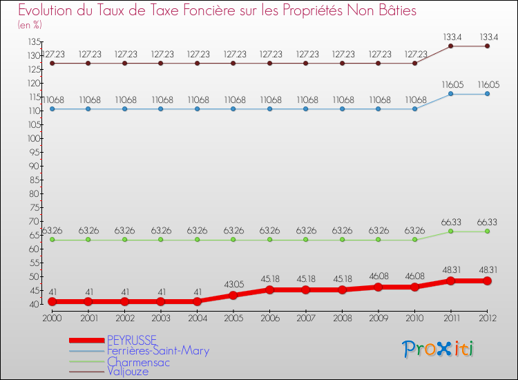 Evolution du taux de la taxe foncière sur les immeubles et terrains non batis pour PEYRUSSE et les communes proches de 2000 à 2012 Comparaison des taux de la taxe foncière sur les immeubles et terrains non batis pour PEYRUSSE et les communes voisines de 2000 à 2012