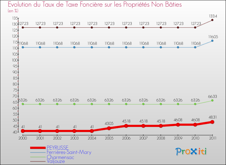 Evolution du taux de la taxe foncière sur les immeubles et terrains non batis pour PEYRUSSE et les communes proches Comparaison des taux de la taxe foncière sur les immeubles et terrains non batis pour PEYRUSSE et les communes voisines