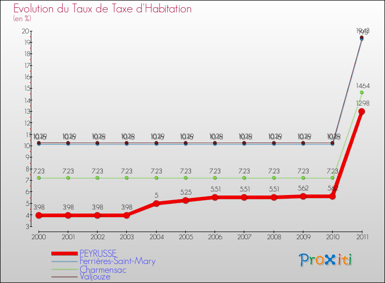 Evolution du taux de la taxe d'habitation pour PEYRUSSE et les communes proches Comparaison des taux de la taxe d'habitation pour PEYRUSSE et les communes voisines