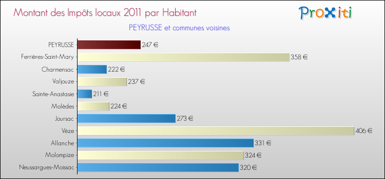 Montant des impôts locaux par Habitant pour PEYRUSSE et les communes proches Comparaison des impôts locaux par habitant pour PEYRUSSE et les communes voisines