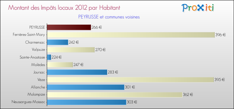 Montant des impôts locaux par Habitant pour PEYRUSSE et les communes proches Comparaison des impôts locaux par habitant pour PEYRUSSE et les communes voisines