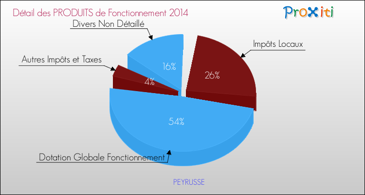 Décomposition du Budget de Fonctionnement 2014 de la commune de PEYRUSSE Budget de Fonctionnement 2014 pour la commune de PEYRUSSE