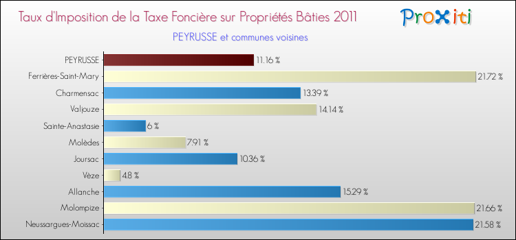 Taux d'imposition de la taxe foncière sur le bati 2011 pour PEYRUSSE et les communes proches Comparaison des taux d'imposition de la taxe foncière sur le bati 2011 pour PEYRUSSE et les communes voisines