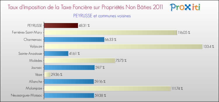 Taux d'imposition de la taxe foncière sur les immeubles et terrains non batis 2011 pour PEYRUSSE et les communes proches Comparaison des taux d'imposition de la taxe foncière sur les immeubles et terrains non batis 2011 pour PEYRUSSE et les communes voisines