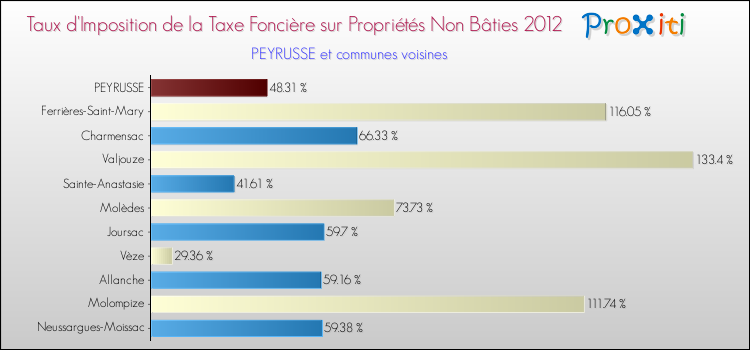 Taux d'imposition de la taxe foncière sur les immeubles et terrains non batis 2012 pour PEYRUSSE et les communes proches Comparaison des taux d'imposition de la taxe foncière sur les immeubles et terrains non batis 2012 pour PEYRUSSE et les communes voisines