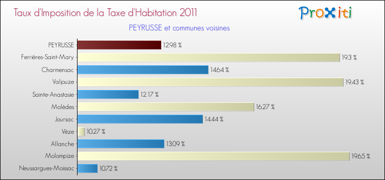 Taux d'imposition de la taxe d'habitation 2011 pour PEYRUSSE et les communes proches Comparaison des taux d'imposition de la taxe d'habitation 2011 pour PEYRUSSE et les communes voisines