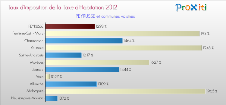 Taux d'imposition de la taxe d'habitation 2012 pour PEYRUSSE et les communes proches Comparaison des taux d'imposition de la taxe d'habitation 2012 pour PEYRUSSE et les communes voisines