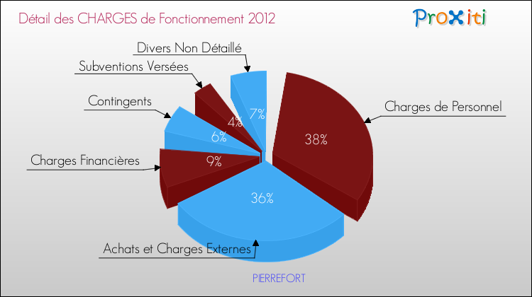 Décomposition des Charges de Fonctionnement 2012 de la commune de PIERREFORT Charges de Fonctionnement 2012 pour la commune de PIERREFORT