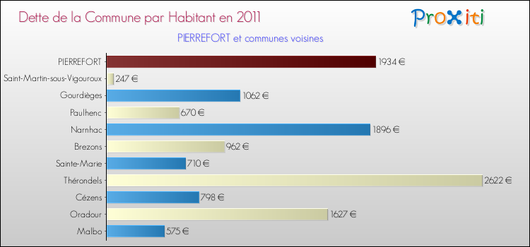 Dette par habitant de la commune en 2011 pour PIERREFORT et les communes proches Comparaison de la dette par habitant de la commune en 2011 pour PIERREFORT et les communes voisines