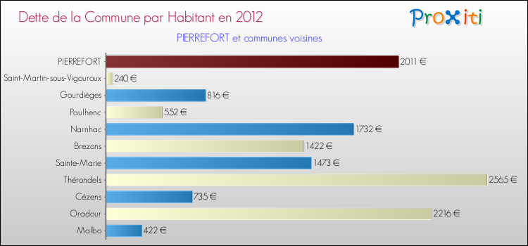 Dette par habitant de la commune en 2012 pour PIERREFORT et les communes proches Comparaison de la dette par habitant de la commune en 2012 pour PIERREFORT et les communes voisines