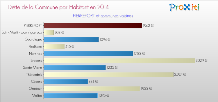 Dette par habitant de la commune en 2014 pour PIERREFORT et les communes proches Comparaison de la dette par habitant de la commune en 2014 pour PIERREFORT et les communes voisines