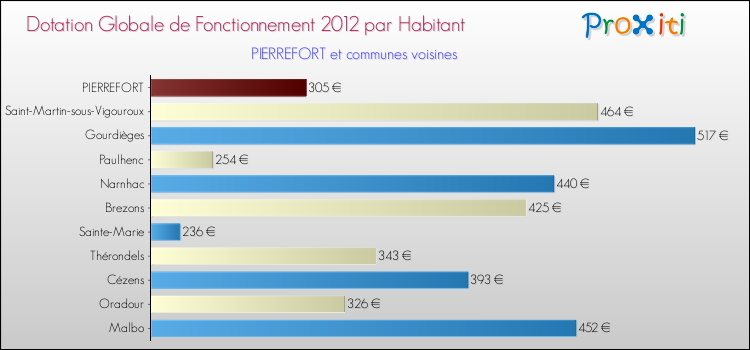 Montant des dotations globales de fonctionnement DGF par Habitant pour PIERREFORT et les communes proches Comparaison des des dotations globales de fonctionnement DGF par habitant pour PIERREFORT et les communes voisines
