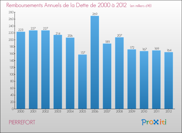 Evolution de l'annuité de la dette pour la commune de PIERREFORT de 2000 à 2012 Annuités de la dette pour PIERREFORT de 2000 à 2012