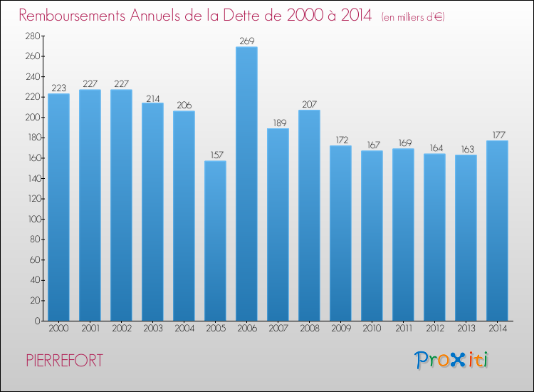 Evolution de l'annuité de la dette pour la commune de PIERREFORT de 2000 à 2014 Annuités de la dette pour PIERREFORT de 2000 à 2014