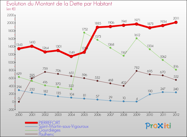 Evolution de la dette par habitant pour la commune de PIERREFORT et les communes proches de 2000 à 2012 Comparaison de la dette par habitant pour PIERREFORT et les communes voisines de 2000 à 2012
