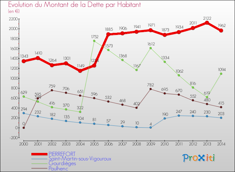Evolution de la dette par habitant pour la commune de PIERREFORT et les communes proches de 2000 à 2014 Comparaison de la dette par habitant pour PIERREFORT et les communes voisines de 2000 à 2014
