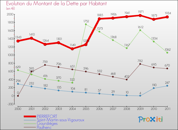 Evolution de la dette par habitant pour la commune de PIERREFORT et les communes proches Comparaison de la dette par habitant pour PIERREFORT et les communes voisines
