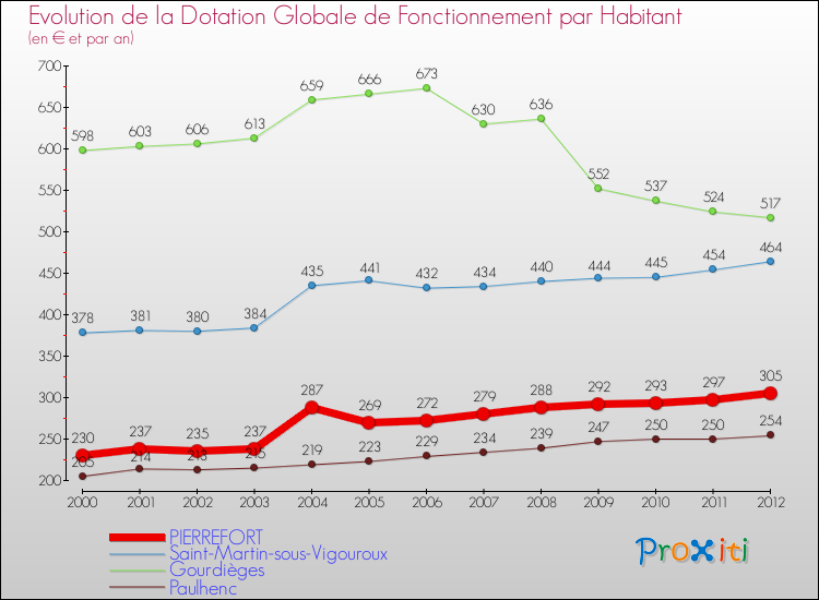 Evolution et montant de la dotation globale de fonctionnement par Habitant pour PIERREFORT et les communes proches Comparaison des dotations globales de fonctionnement par habitant pour PIERREFORT et les communes voisines
