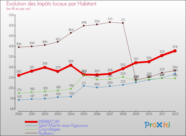 Evolution et montant des impôts locaux par Habitant pour PIERREFORT et les communes proches Comparaison des impôts locaux par habitant pour PIERREFORT et les communes voisines