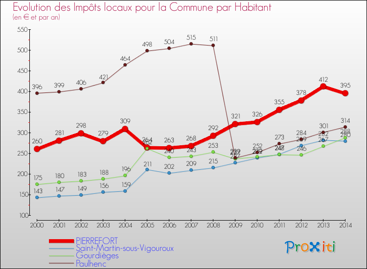 Evolution et montant des impôts locaux par Habitant pour PIERREFORT et les communes proches de 2000 à 2014 Comparaison des impôts locaux par habitant pour PIERREFORT et les communes voisines de 2000 à 2014