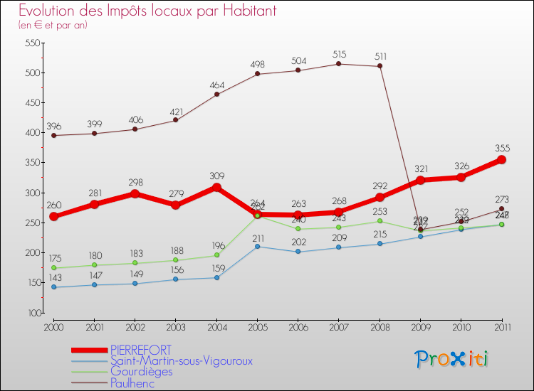 Evolution et montant des impôts locaux par Habitant pour PIERREFORT et les communes proches Comparaison des impôts locaux par habitant pour PIERREFORT et les communes voisines