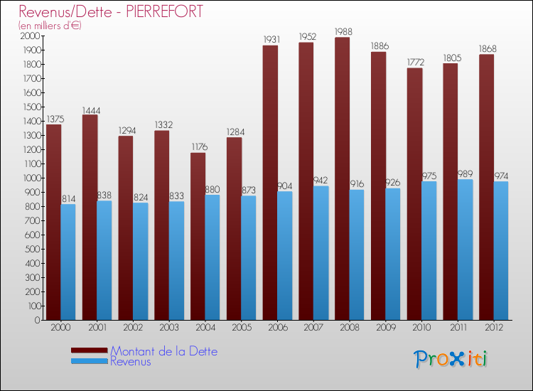 Evolution comparée de la dette et des revenus pour la commune de PIERREFORT de 2000 à 2012 Comparaison de la dette et des revenus pour PIERREFORT de 2000 à 2012