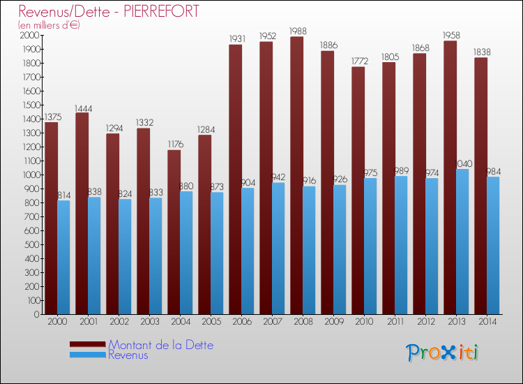 Evolution comparée de la dette et des revenus pour la commune de PIERREFORT de 2000 à 2014 Comparaison de la dette et des revenus pour PIERREFORT de 2000 à 2014