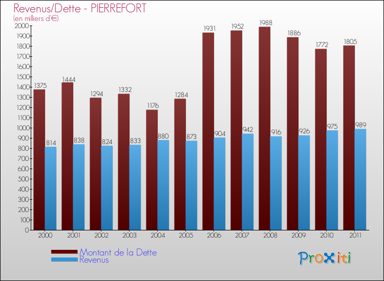 Evolution comparée de la dette et des revenus pour la commune de PIERREFORT de 2000 à 2011 Comparaison de la dette et des revenus pour PIERREFORT de 2000 à 2011