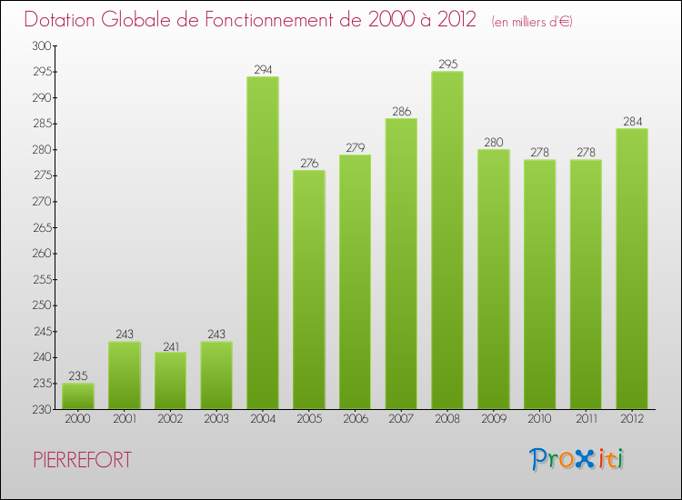 Evolution du montant de la Dotation Globale de Fonctionnement pour la commune de PIERREFORT de 2000 à 2012 Evolution du montant de la Dotation Globale de Fonctionnement pour PIERREFORT de 2000 à 2012