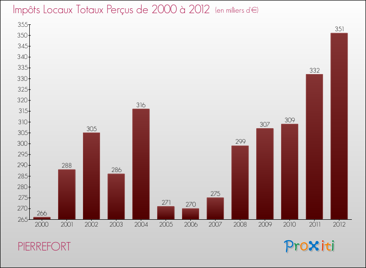 Evolution des Impôts Locaux pour la commune de PIERREFORT de 2000 à 2012 Evolution des Impôts Locaux pour PIERREFORT de 2000 à 2012