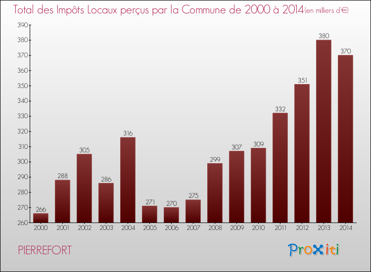 Evolution des Impôts Locaux pour la commune de PIERREFORT de 2000 à 2014 Evolution des Impôts Locaux pour PIERREFORT de 2000 à 2014