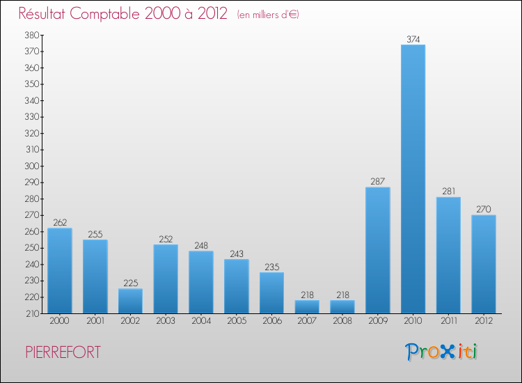 Evolution du résultat comptable pour la commune de PIERREFORT de 2000 à 2012 Evolution du résultat comptable pour PIERREFORT de 2000 à 2012