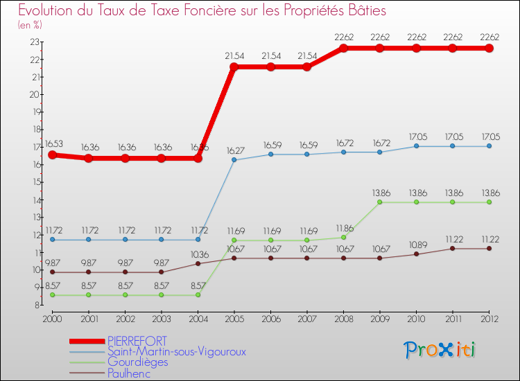 Evolution du taux de la taxe foncière sur le bati pour PIERREFORT et les communes proches de 2000 à 2012 Comparaison des taux de taxe foncière sur le bati pour PIERREFORT et les communes voisines de 2000 à 2012
