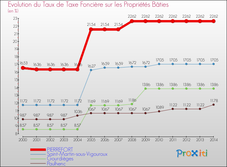 Evolution du taux de la taxe foncière sur le bati pour PIERREFORT et les communes proches de 2000 à 2014 Comparaison des taux de taxe foncière sur le bati pour PIERREFORT et les communes voisines de 2000 à 2014