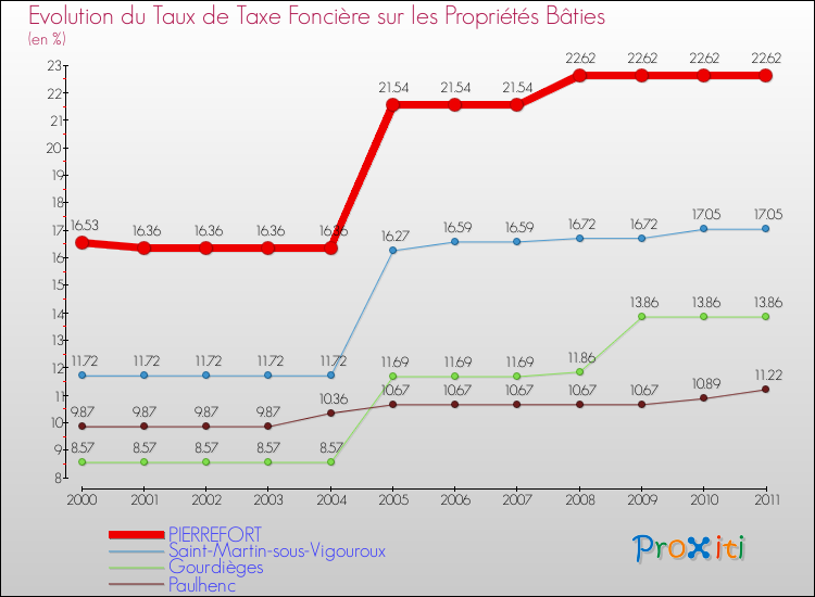 Evolution du taux de la taxe foncière sur le bati pour PIERREFORT et les communes proches Comparaison des taux de taxe foncière sur le bati pour PIERREFORT et les communes voisines