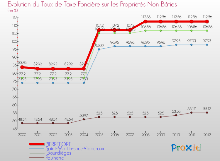 Evolution du taux de la taxe foncière sur les immeubles et terrains non batis pour PIERREFORT et les communes proches de 2000 à 2012 Comparaison des taux de la taxe foncière sur les immeubles et terrains non batis pour PIERREFORT et les communes voisines de 2000 à 2012