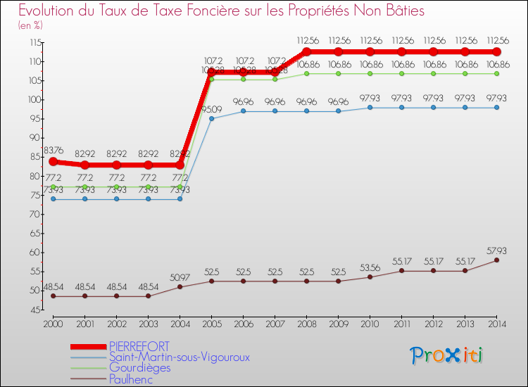 Evolution du taux de la taxe foncière sur les immeubles et terrains non batis pour PIERREFORT et les communes proches de 2000 à 2014 Comparaison des taux de la taxe foncière sur les immeubles et terrains non batis pour PIERREFORT et les communes voisines de 2000 à 2014